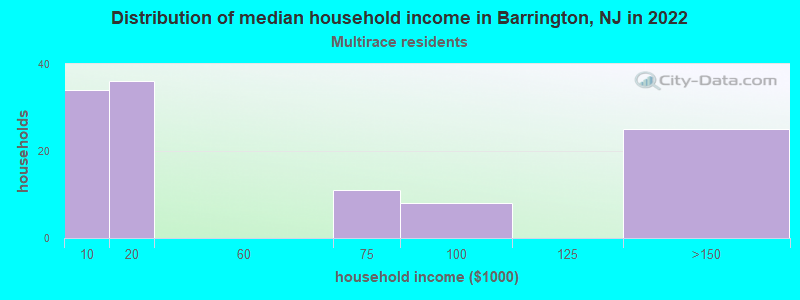Distribution of median household income in Barrington, NJ in 2022
