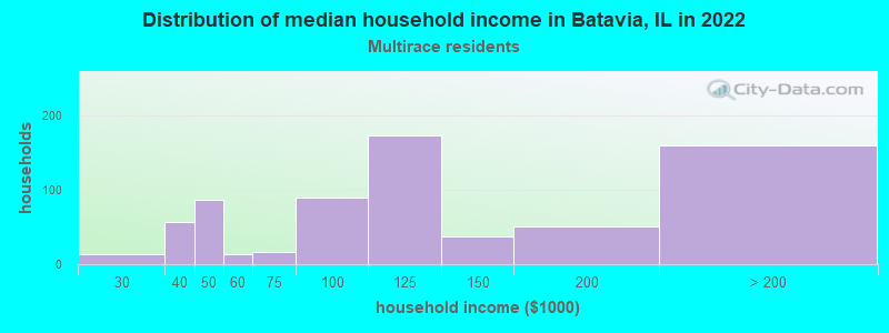 Distribution of median household income in Batavia, IL in 2022