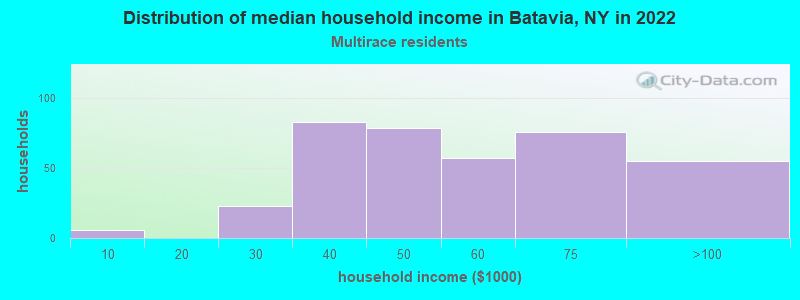Distribution of median household income in Batavia, NY in 2022