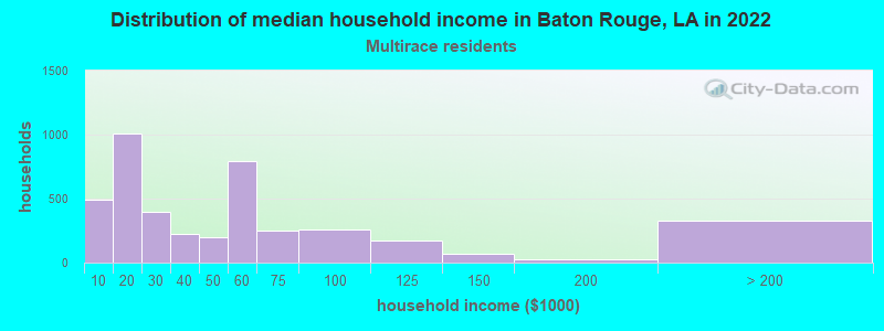 Distribution of median household income in Baton Rouge, LA in 2022
