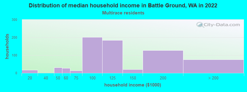 Distribution of median household income in Battle Ground, WA in 2022