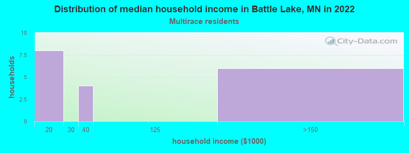 Distribution of median household income in Battle Lake, MN in 2022
