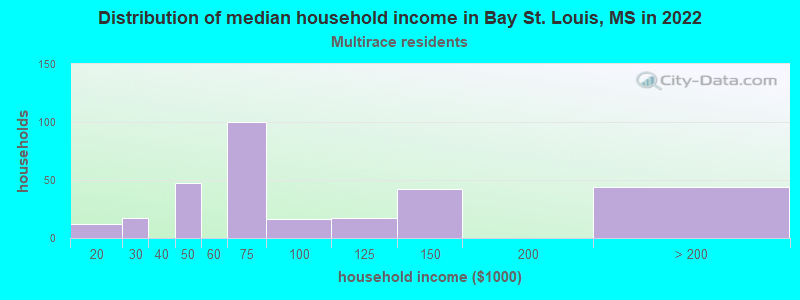 Distribution of median household income in Bay St. Louis, MS in 2022