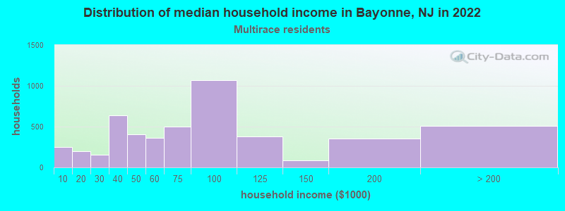 Distribution of median household income in Bayonne, NJ in 2022