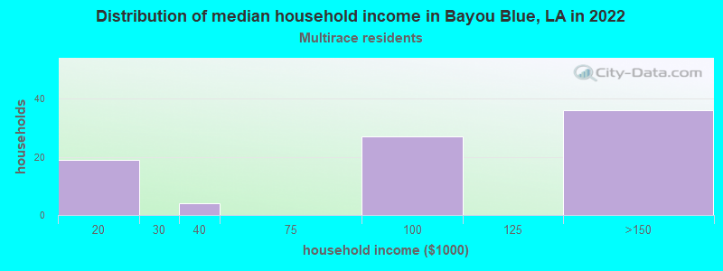 Distribution of median household income in Bayou Blue, LA in 2022