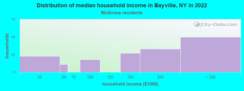 Distribution of median household income in Bayville, NY in 2022