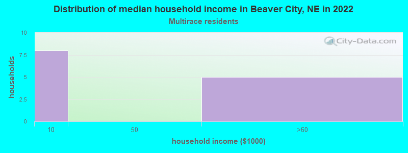 Distribution of median household income in Beaver City, NE in 2022