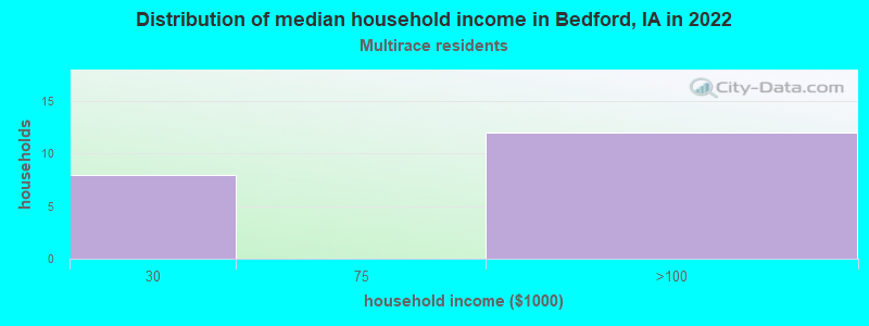 Distribution of median household income in Bedford, IA in 2022