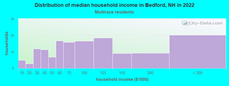 Distribution of median household income in Bedford, NH in 2022