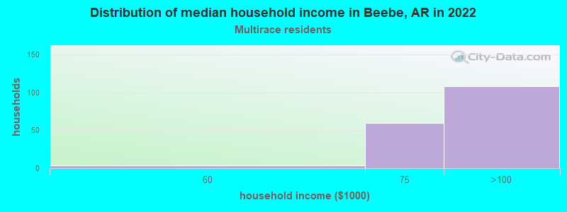 Distribution of median household income in Beebe, AR in 2022
