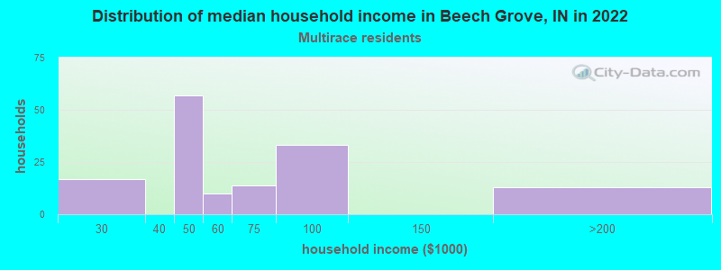 Distribution of median household income in Beech Grove, IN in 2022