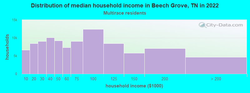 Distribution of median household income in Beech Grove, TN in 2022
