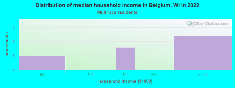 Distribution of median household income in Belgium, WI in 2022