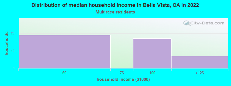 Distribution of median household income in Bella Vista, CA in 2022