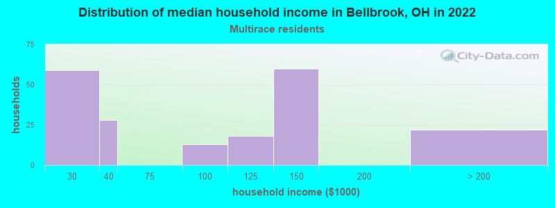 Distribution of median household income in Bellbrook, OH in 2022