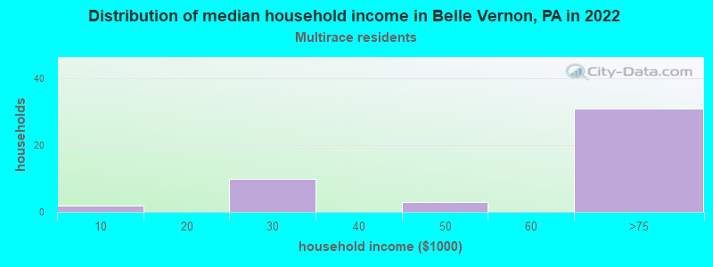 Distribution of median household income in Belle Vernon, PA in 2022