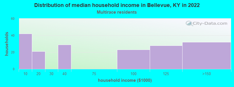 Distribution of median household income in Bellevue, KY in 2022