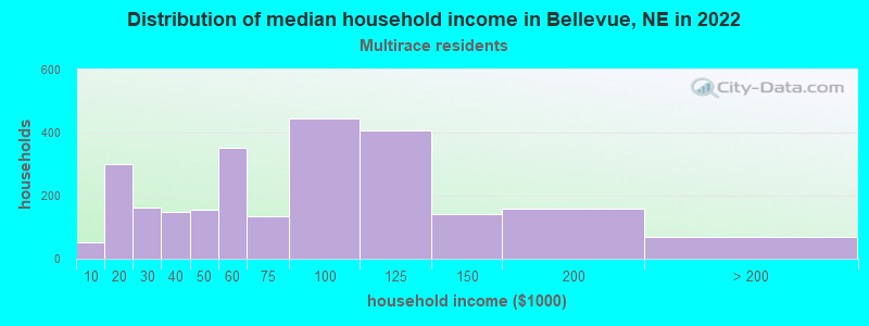 Distribution of median household income in Bellevue, NE in 2022
