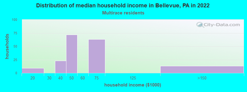 Distribution of median household income in Bellevue, PA in 2022