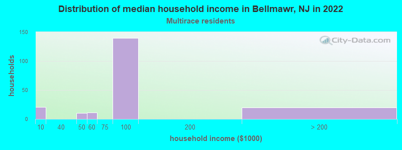 Distribution of median household income in Bellmawr, NJ in 2022