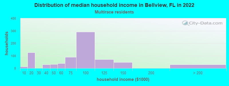 Distribution of median household income in Bellview, FL in 2022