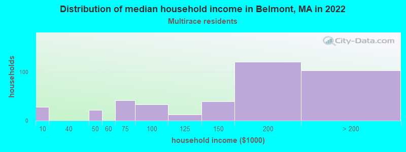 Distribution of median household income in Belmont, MA in 2022