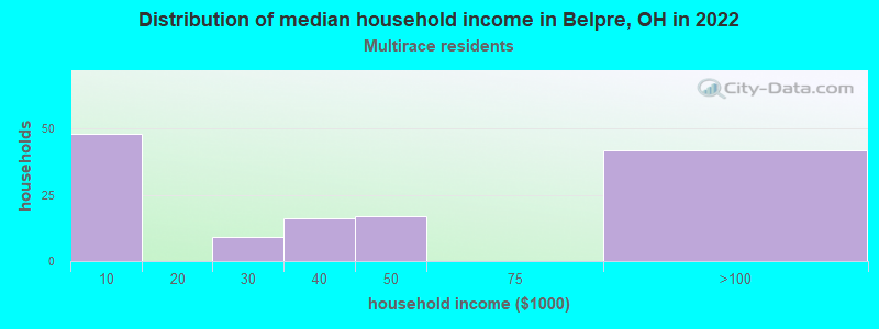 Distribution of median household income in Belpre, OH in 2022