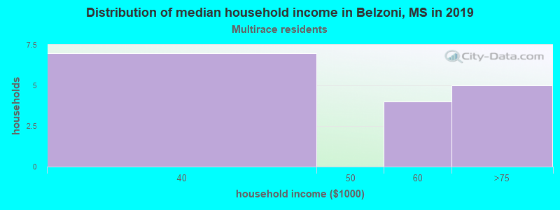 Distribution of median household income in Belzoni, MS in 2022