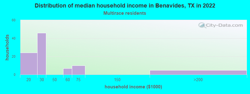 Distribution of median household income in Benavides, TX in 2022