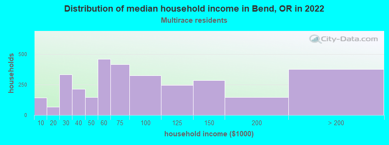 Distribution of median household income in Bend, OR in 2022