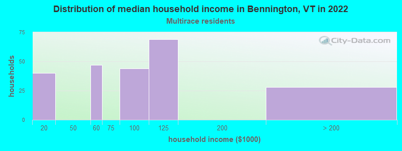 Distribution of median household income in Bennington, VT in 2022