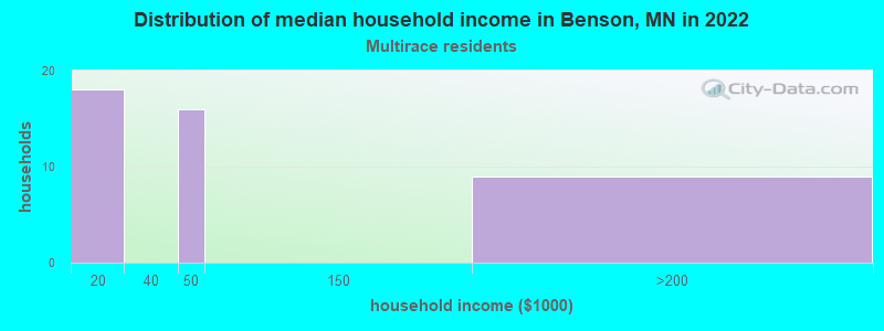 Distribution of median household income in Benson, MN in 2022