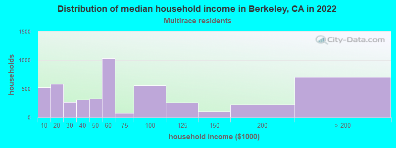 Distribution of median household income in Berkeley, CA in 2019