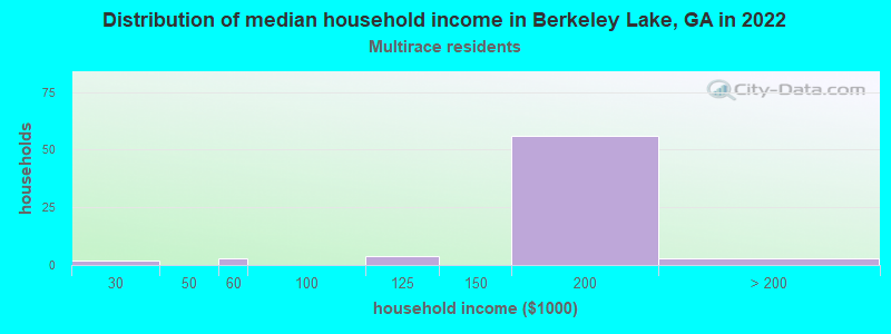 Distribution of median household income in Berkeley Lake, GA in 2022