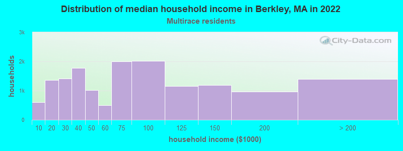 Distribution of median household income in Berkley, MA in 2022
