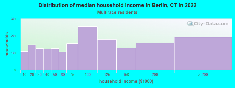 Distribution of median household income in Berlin, CT in 2019