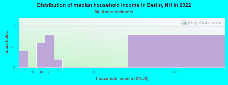 Distribution of median household income in Berlin, NH in 2022