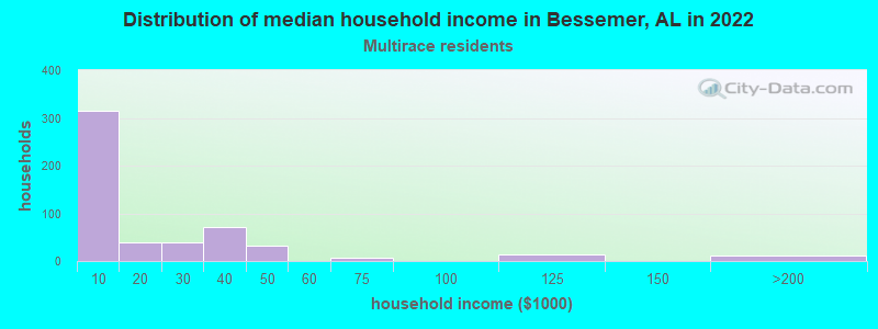 Distribution of median household income in Bessemer, AL in 2022