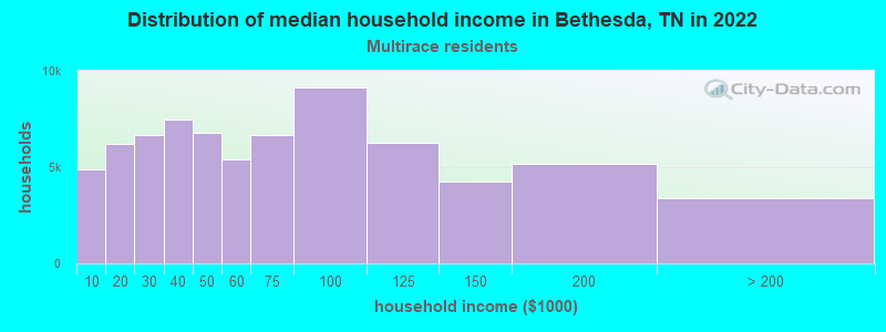 Distribution of median household income in Bethesda, TN in 2022