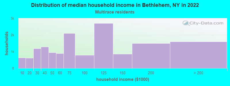 Distribution of median household income in Bethlehem, NY in 2022