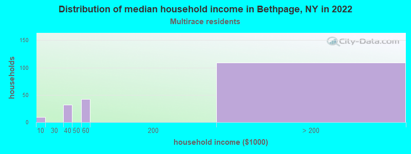 Distribution of median household income in Bethpage, NY in 2022