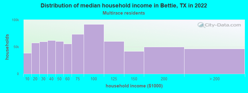 Distribution of median household income in Bettie, TX in 2022
