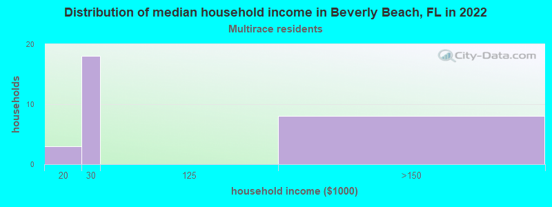 Distribution of median household income in Beverly Beach, FL in 2022