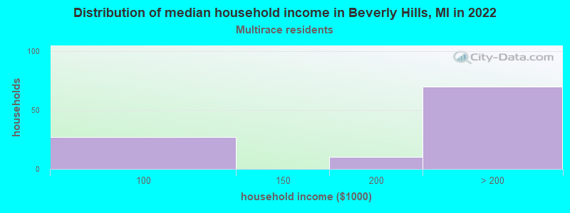 Distribution of median household income in Beverly Hills, MI in 2022