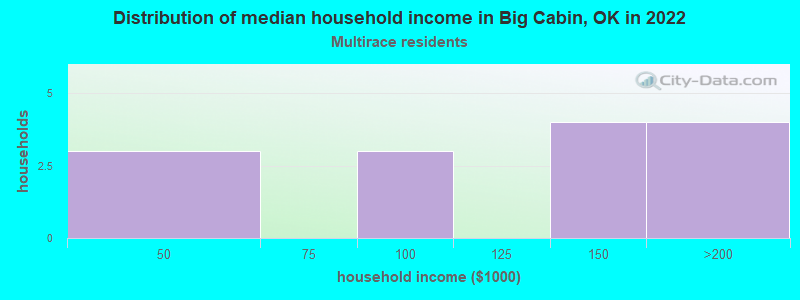 Distribution of median household income in Big Cabin, OK in 2022