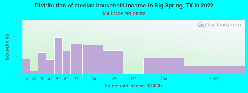 Distribution of median household income in Big Spring, TX in 2022