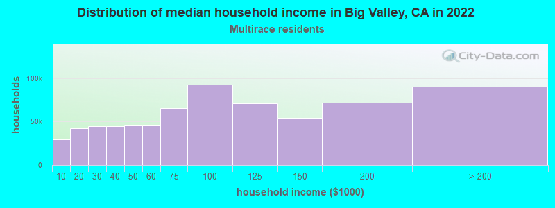 Distribution of median household income in Big Valley, CA in 2022