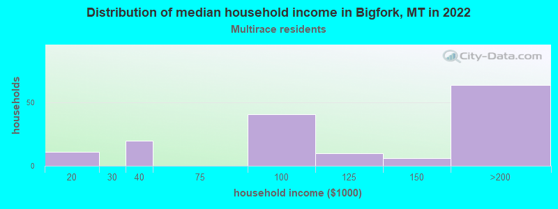 Distribution of median household income in Bigfork, MT in 2022