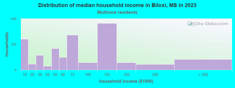 Distribution of median household income in Biloxi, MS in 2022