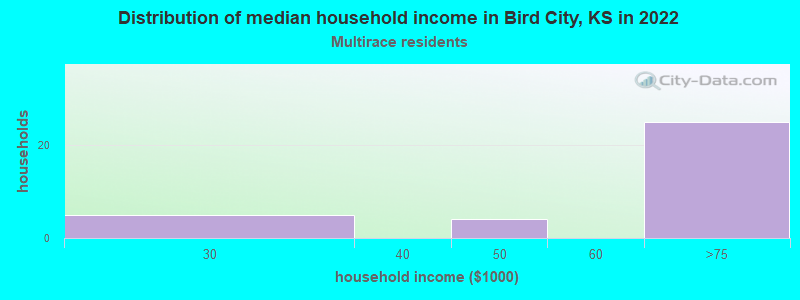 Distribution of median household income in Bird City, KS in 2022
